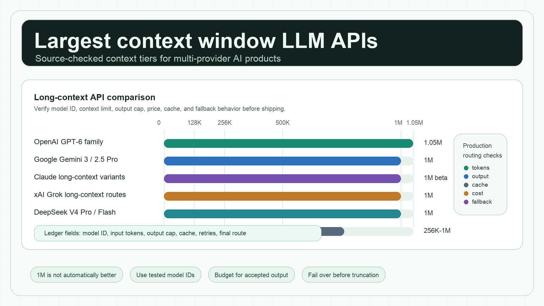 LLM API dengan Jendela Konteks Terbesar: Model Mana yang Bisa Menangani 1 Juta Token?