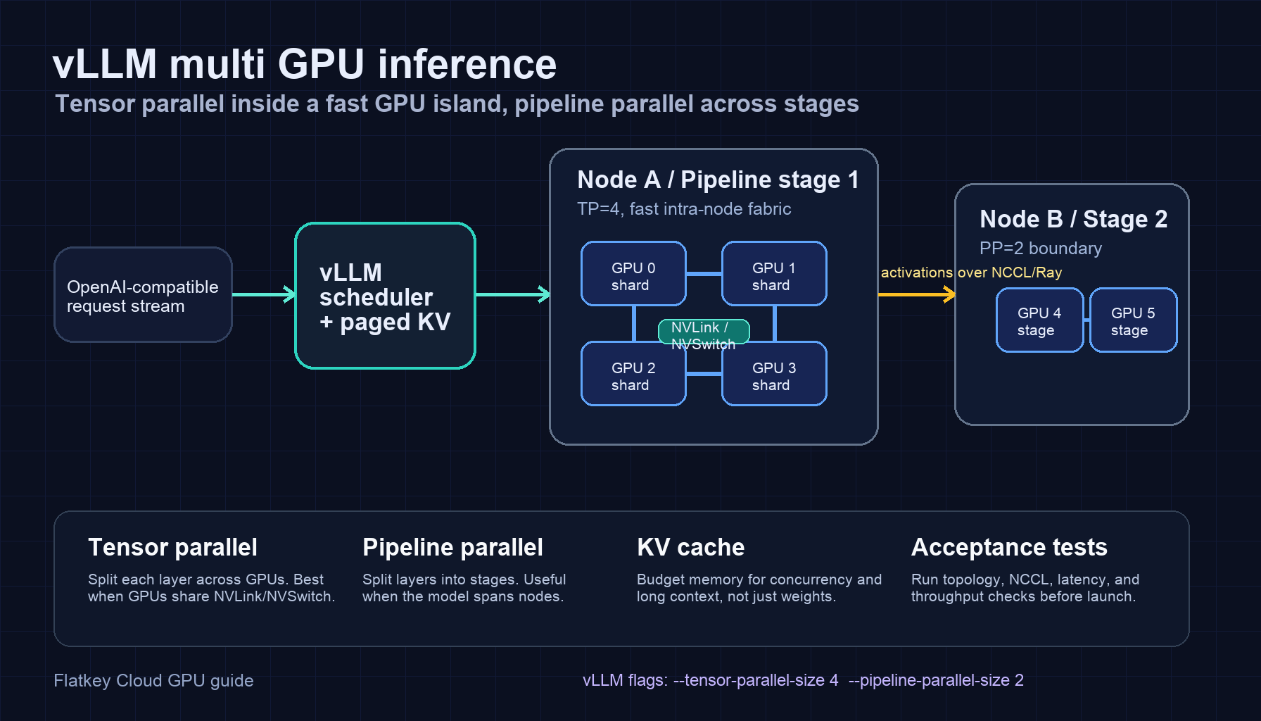 Inferensi Multi-GPU vLLM: Pengaturan Tensor dan Pipeline Parallel