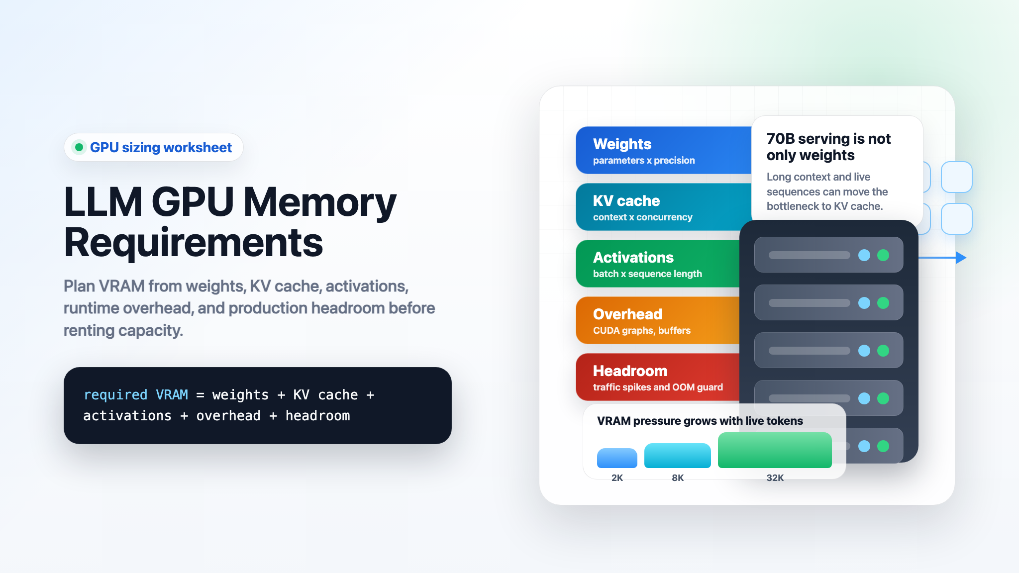 Persyaratan Memori GPU LLM: Bobot, KV Cache, Aktivasi, dan Overhead