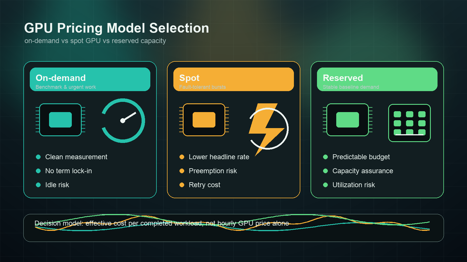 On-Demand vs Spot vs Reserved GPU Pricing: Model Mana yang Cocok untuk Workload Anda?