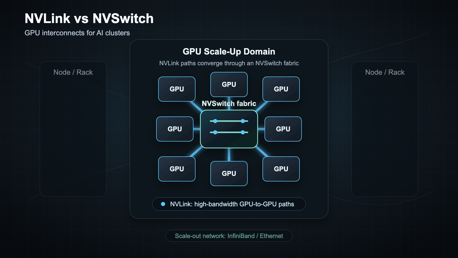 NVLink vs NVSwitch: Penjelasan Interkoneksi GPU untuk Klaster AI
