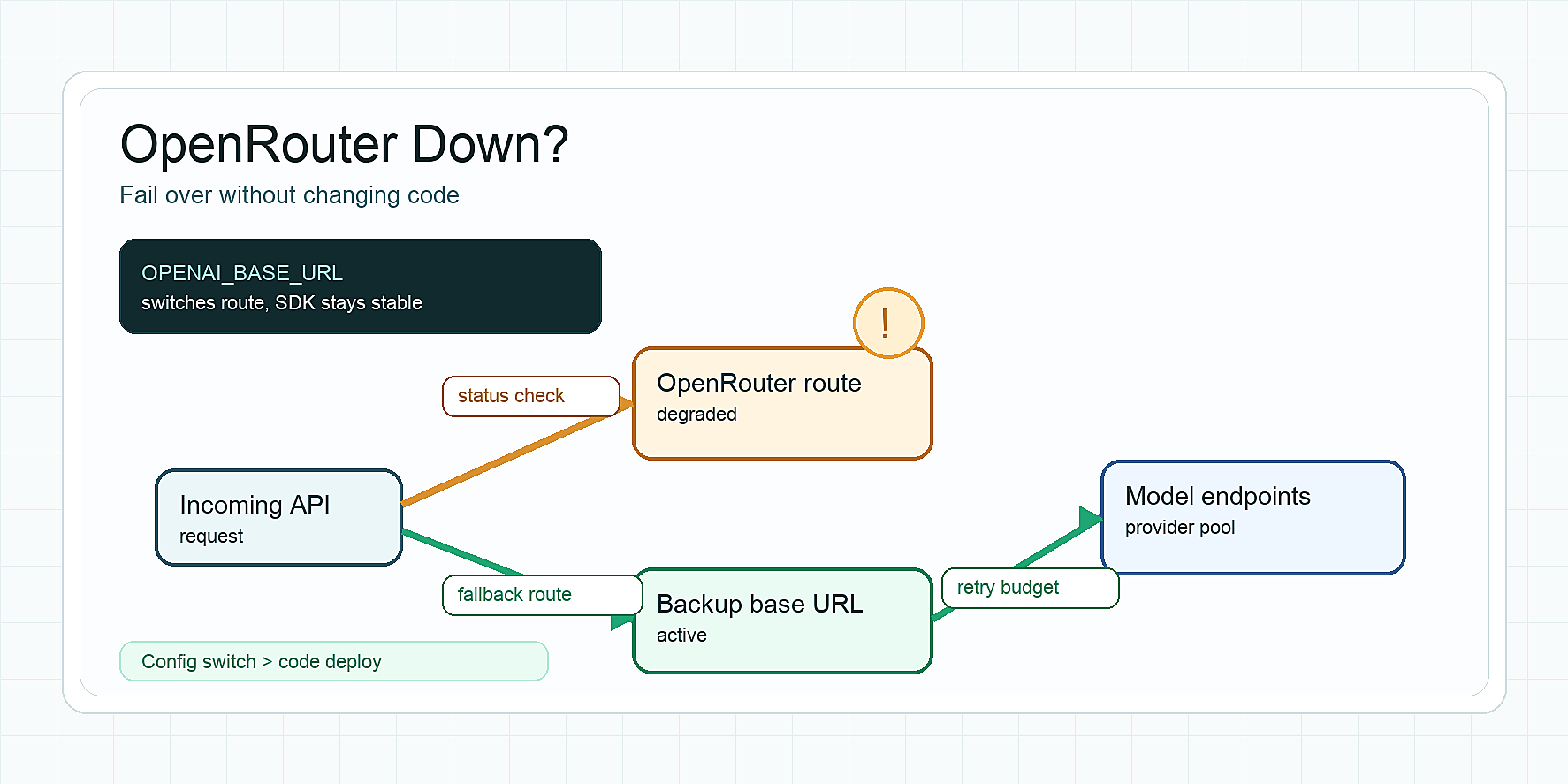 OpenRouter Down? Cara Fail Over Tanpa Mengubah Kode