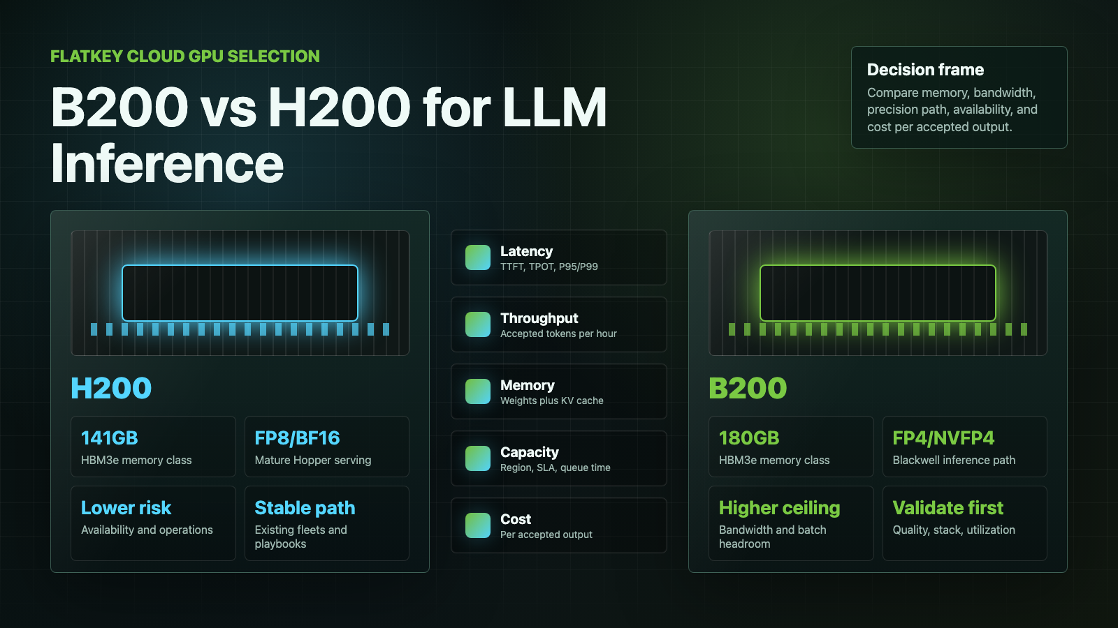 NVIDIA B200 vs H200: GPU Mana yang Lebih Baik untuk Inference LLM?