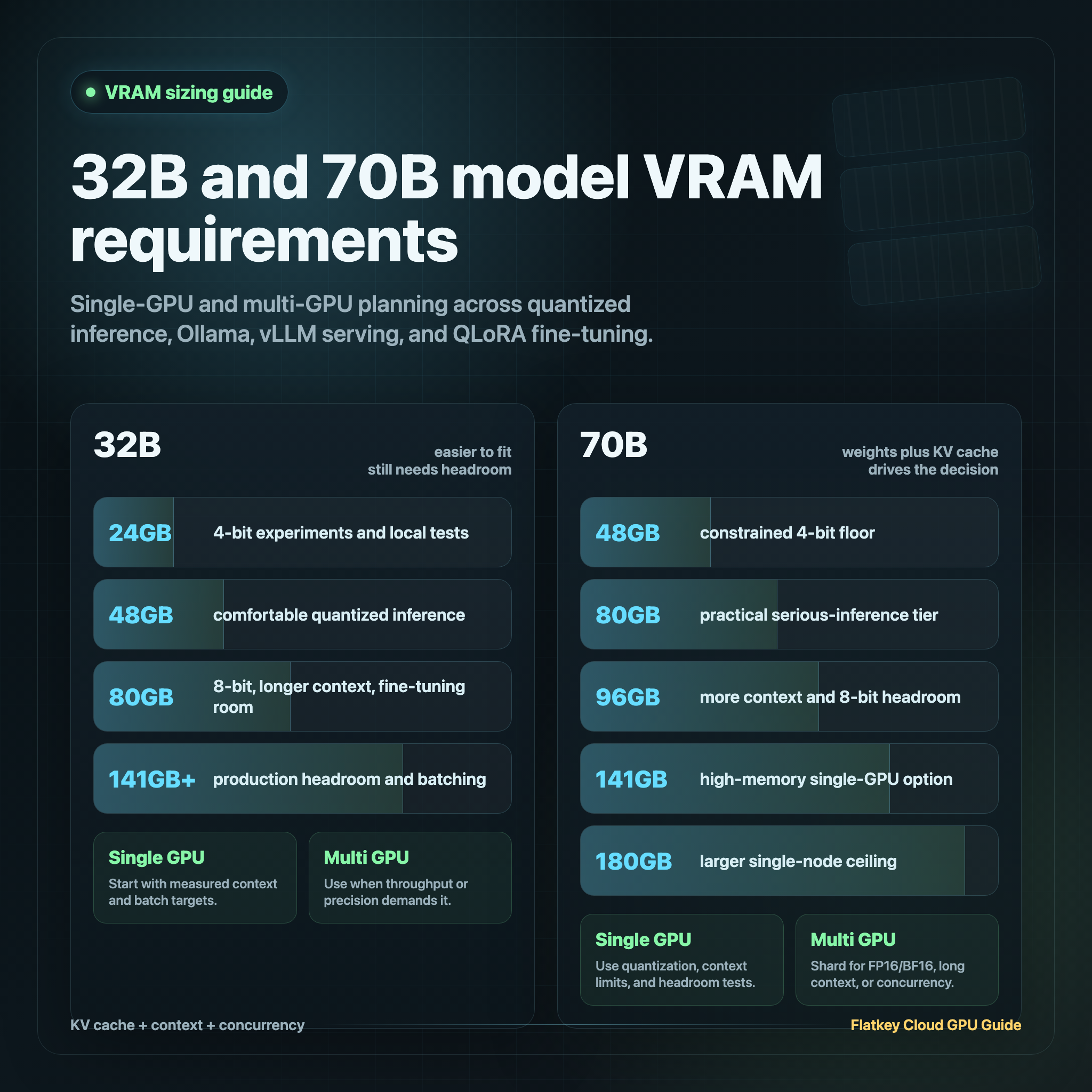 Panduan VRAM Model 32B dan 70B: Opsi Single-GPU dan Multi-GPU