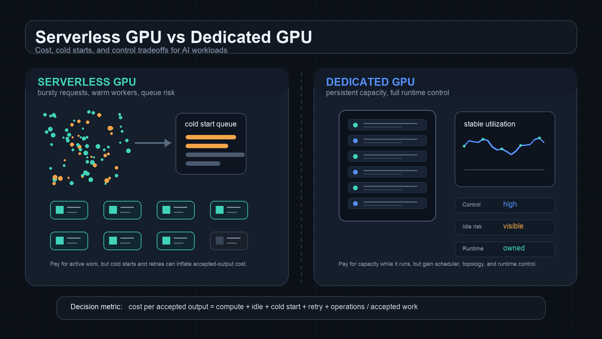 Serverless GPU vs Dedicated GPU: Biaya, Cold Start, dan Kontrol