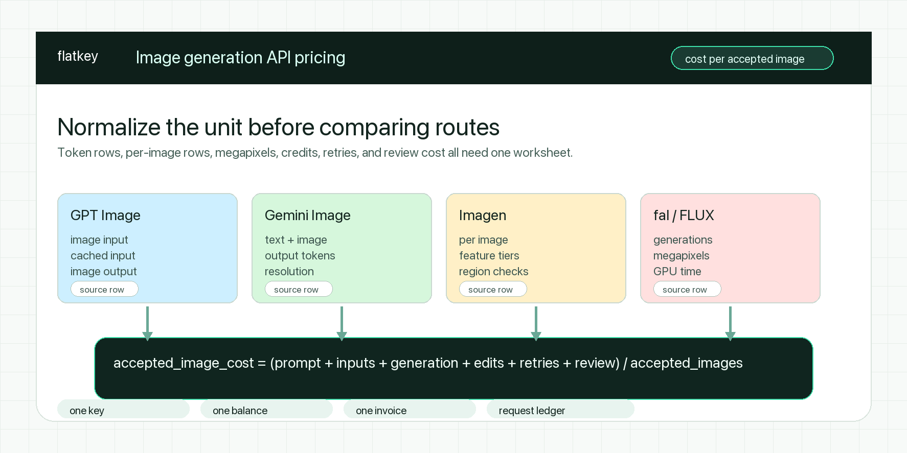 Perbandingan Harga API Generasi Gambar AI: GPT Image, Gemini, Imagen, dan fal